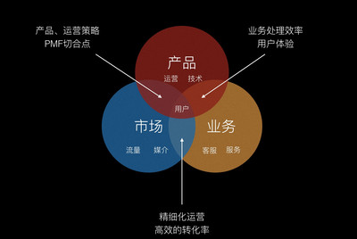 構(gòu)建產(chǎn)品運(yùn)營策略 以用戶為中心，驅(qū)動(dòng)市場增長